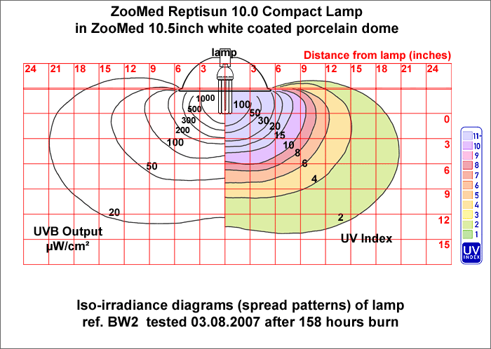 UVBandUVI-spreadchart-ZooMeddome.gif