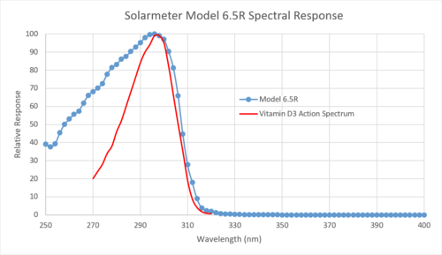 Solarmeter_Model_6.5R_Graph_VitD.png