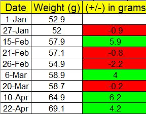 Weight gain